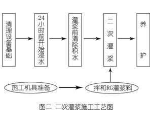 墨玉灌浆料施工工艺—文字完整版